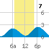 Great Shoals Light tide chart for Saturday, December 7, 2024