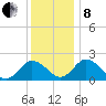 Great Shoals Light tide chart for Sunday, December 8, 2024