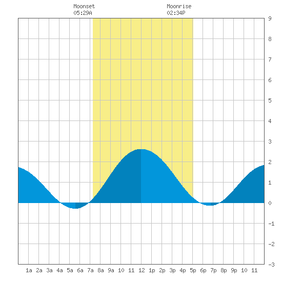 Great Shoals Light tide chart for Saturday, January 11, 2025
