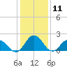 Great Shoals Light tide chart for Saturday, January 11, 2025