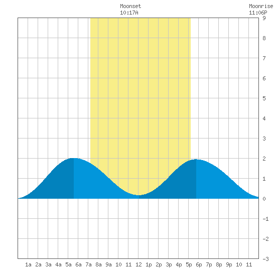Great Shoals Light tide chart for Sunday, January 19, 2025