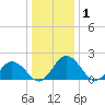 Great Shoals Light tide chart for Wednesday, January 1, 2025
