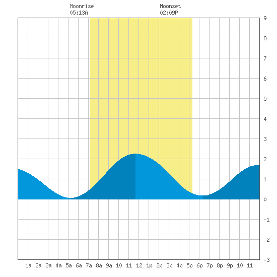 Great Shoals Light tide chart for Sunday, January 26, 2025