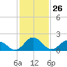 Great Shoals Light tide chart for Sunday, January 26, 2025