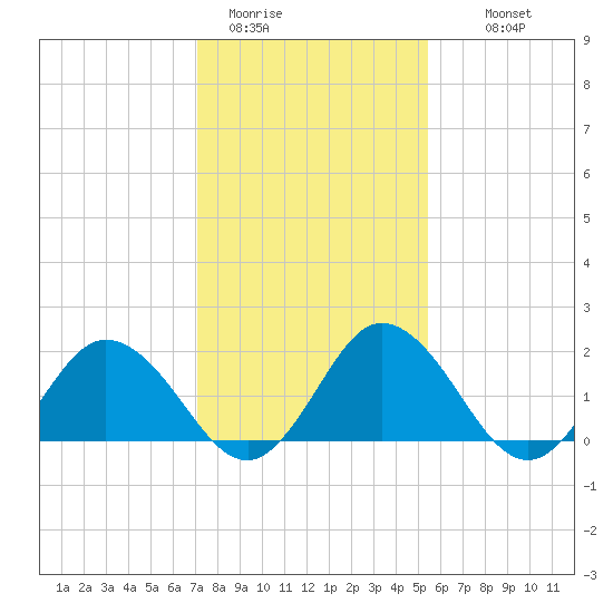 Great Shoals Light tide chart for Friday, January 31, 2025