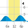 Great Shoals Light tide chart for Saturday, January 4, 2025