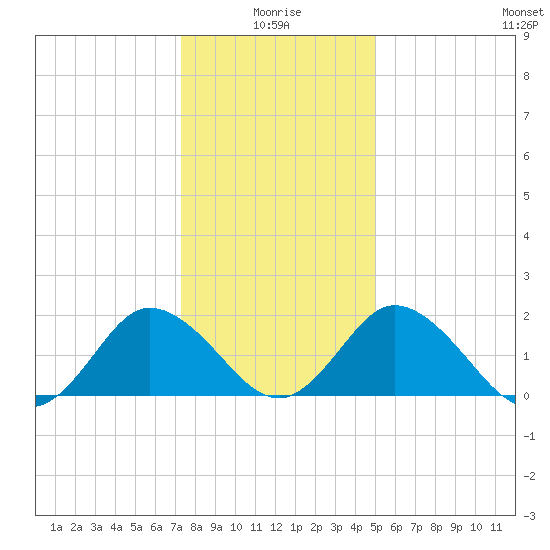 Great Shoals Light tide chart for Sunday, January 5, 2025