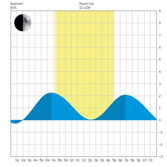 Great Shoals Light tide chart for Monday, January 6, 2025