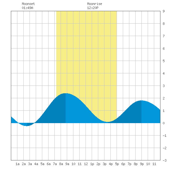 Great Shoals Light tide chart for Wednesday, January 8, 2025