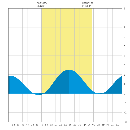 Great Shoals Light tide chart for Monday, February 10, 2025