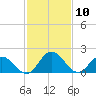 Great Shoals Light tide chart for Monday, February 10, 2025