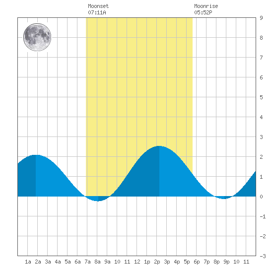 Great Shoals Light tide chart for Wednesday, February 12, 2025