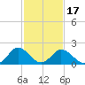 Great Shoals Light tide chart for Monday, February 17, 2025