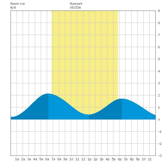 Great Shoals Light tide chart for Wednesday, February 19, 2025