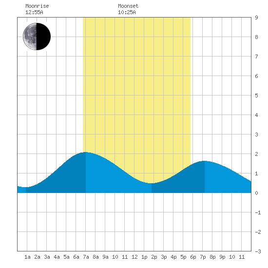 Great Shoals Light tide chart for Thursday, February 20, 2025