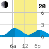 Great Shoals Light tide chart for Thursday, February 20, 2025