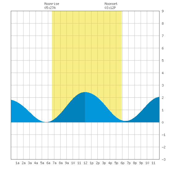 Great Shoals Light tide chart for Tuesday, February 25, 2025