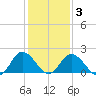 Great Shoals Light tide chart for Monday, February 3, 2025