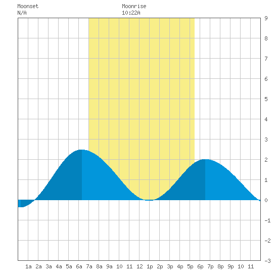 Great Shoals Light tide chart for Tuesday, February 4, 2025