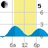 Great Shoals Light tide chart for Wednesday, February 5, 2025