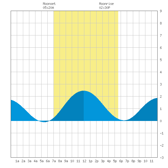 Great Shoals Light tide chart for Sunday, February 9, 2025