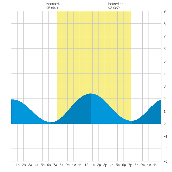 Great Shoals Light tide chart for Monday, March 10, 2025