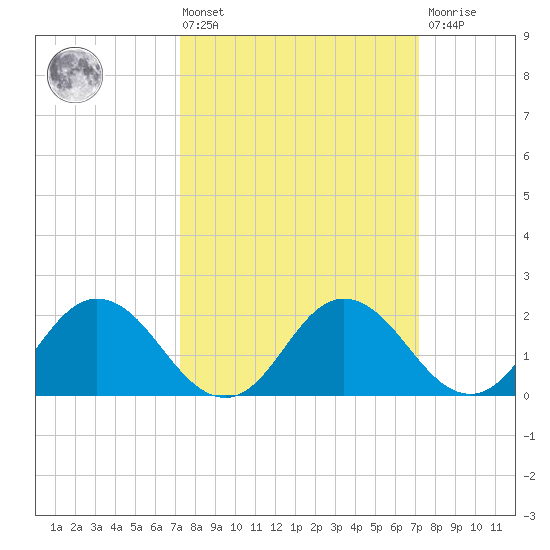 Great Shoals Light tide chart for Friday, March 14, 2025