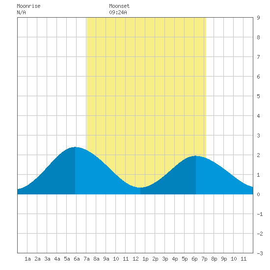 Great Shoals Light tide chart for Wednesday, March 19, 2025