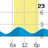 Great Shoals Light tide chart for Sunday, March 23, 2025