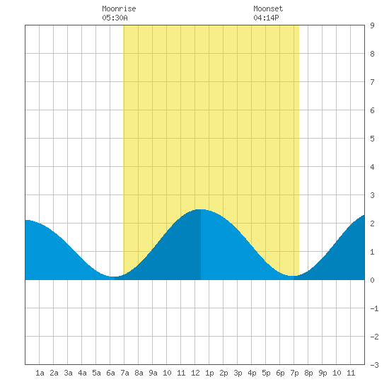 Great Shoals Light tide chart for Wednesday, March 26, 2025
