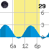 Great Shoals Light tide chart for Saturday, March 29, 2025