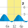 Great Shoals Light tide chart for Sunday, March 2, 2025