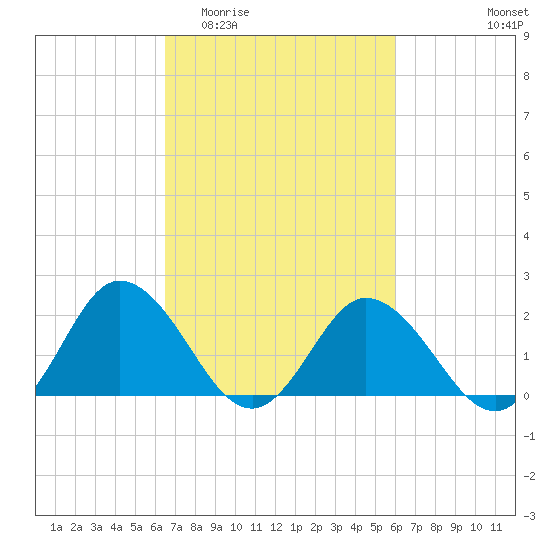 Great Shoals Light tide chart for Monday, March 3, 2025