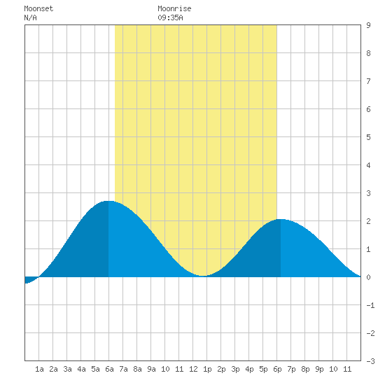 Great Shoals Light tide chart for Wednesday, March 5, 2025
