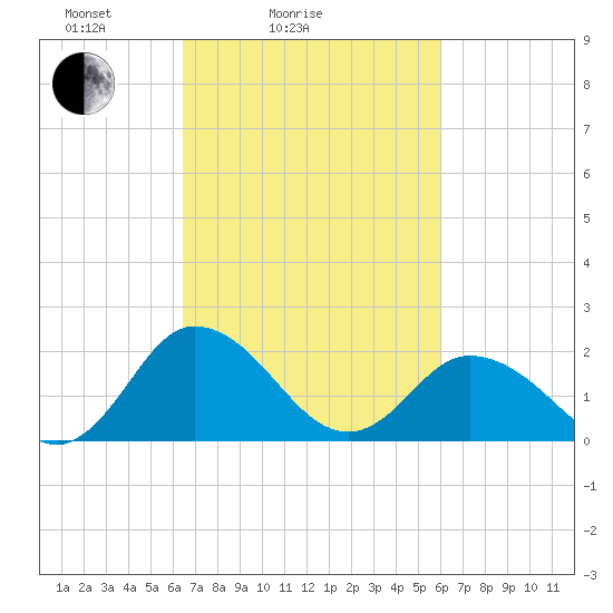Great Shoals Light tide chart for Thursday, March 6, 2025