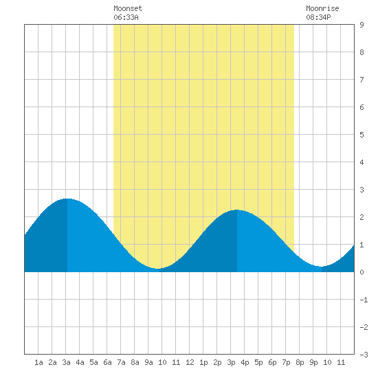 Great Shoals Light tide chart for Sunday, April 13, 2025