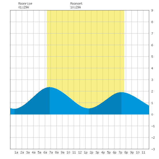 Great Shoals Light tide chart for Saturday, April 19, 2025