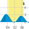 Great Shoals Light tide chart for Tuesday, April 1, 2025