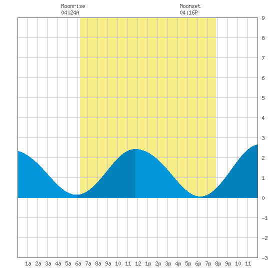 Great Shoals Light tide chart for Thursday, April 24, 2025
