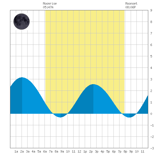 Great Shoals Light tide chart for Sunday, April 27, 2025