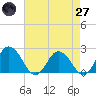 Great Shoals Light tide chart for Sunday, April 27, 2025