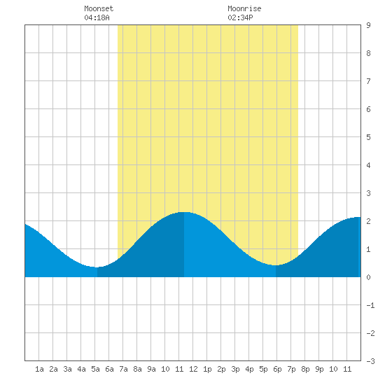 Great Shoals Light tide chart for Monday, April 7, 2025