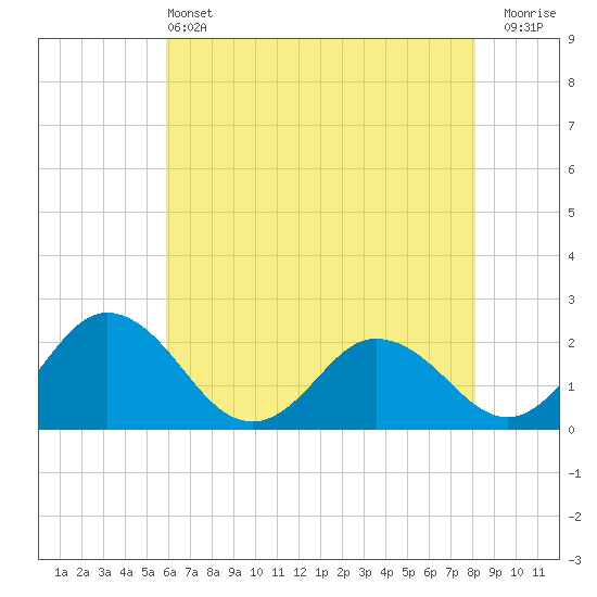 Great Shoals Light tide chart for Tuesday, May 13, 2025