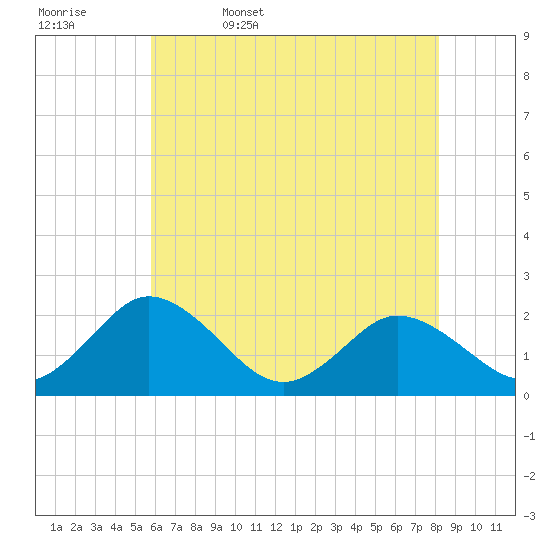 Great Shoals Light tide chart for Saturday, May 17, 2025