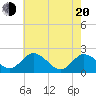 Great Shoals Light tide chart for Tuesday, May 20, 2025
