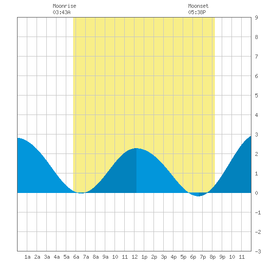 Great Shoals Light tide chart for Saturday, May 24, 2025
