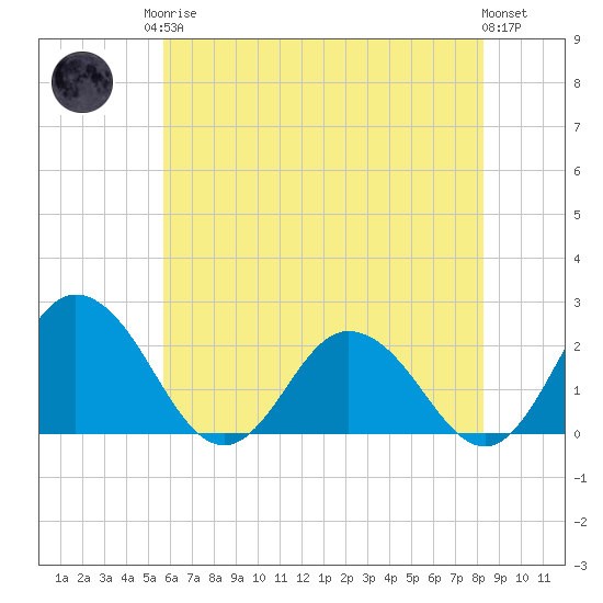 Great Shoals Light tide chart for Monday, May 26, 2025