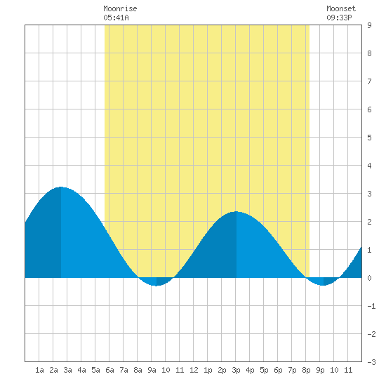 Great Shoals Light tide chart for Tuesday, May 27, 2025