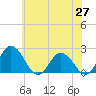 Great Shoals Light tide chart for Tuesday, May 27, 2025