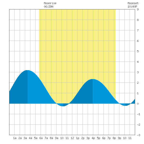 Great Shoals Light tide chart for Wednesday, May 28, 2025